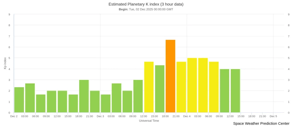 estimated-planetary-k-in december 4 2025