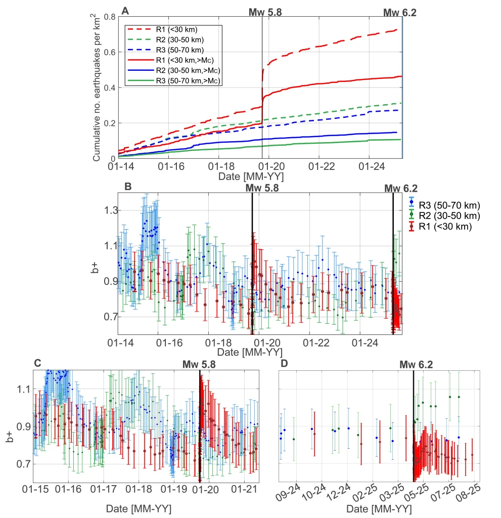 Seismicity and b-positive evolution at different distances from the MW 6.2 epicenter