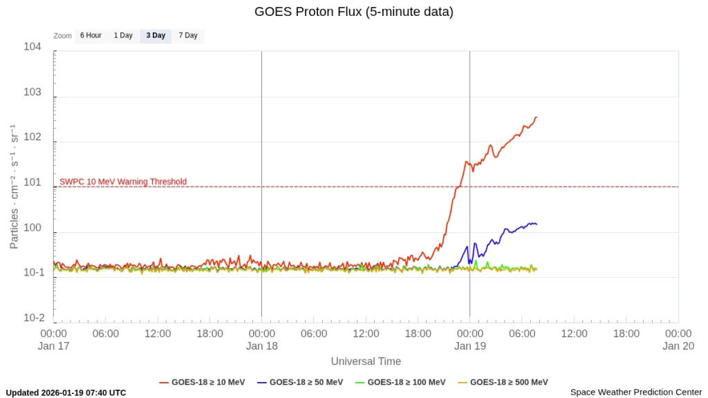 goes-proton-flux-5-minut x1.9 solar flare january 18 2026