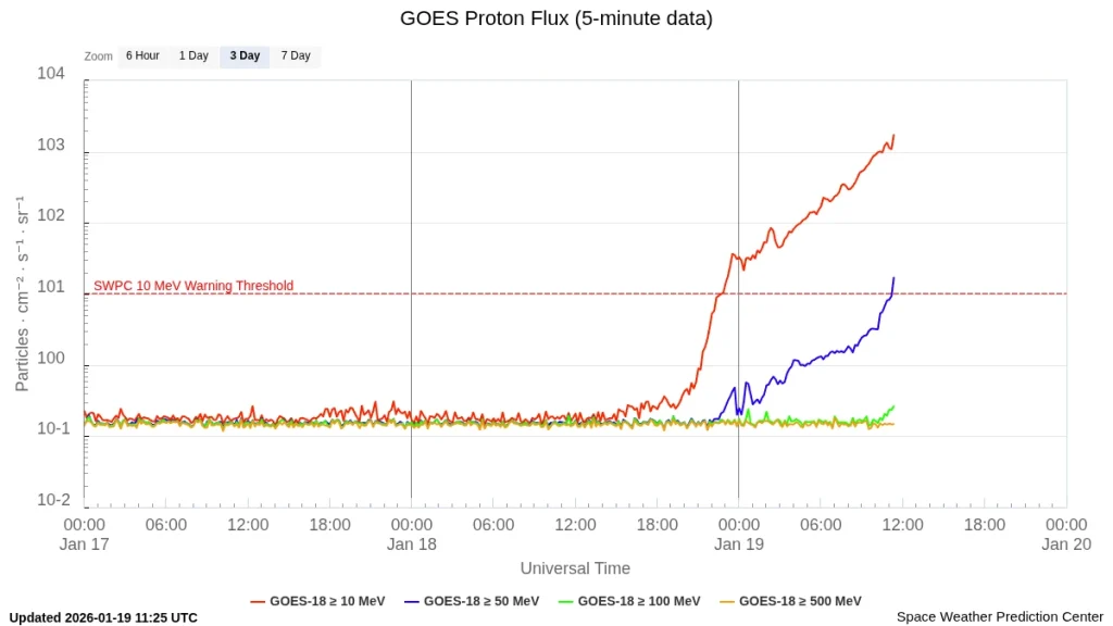 goes-proton-flux-5-minut x1.9 solar flare january 18 2026 s3