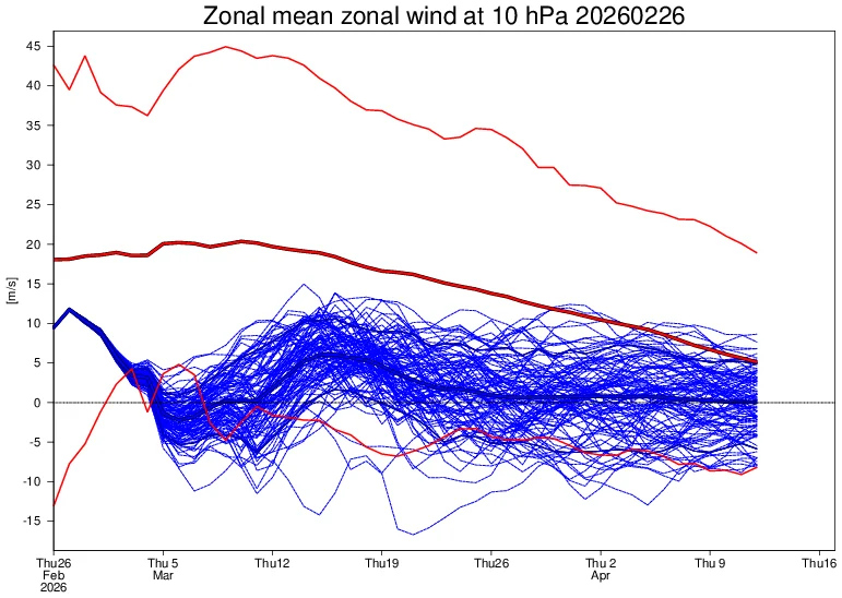 10 hpa zonal wind mean 262026
