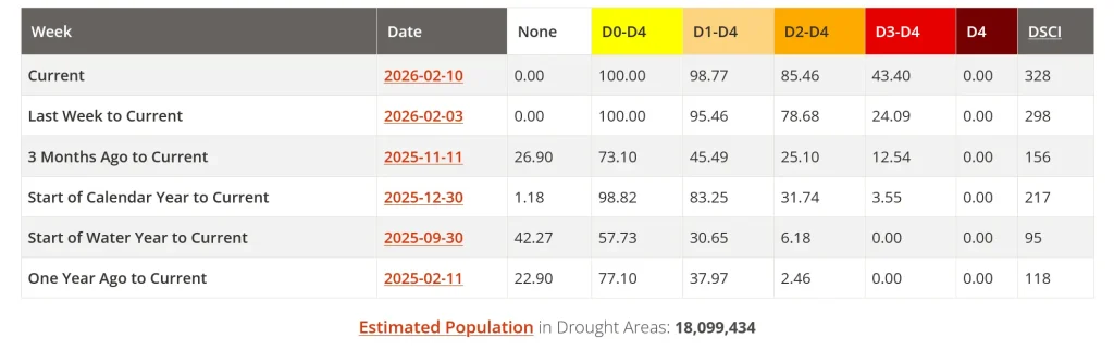 Florida cumulative drought coverage by intensity category (D0--D4) as of February 10, 2026