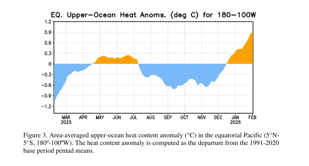 Upper ocean heat anoms