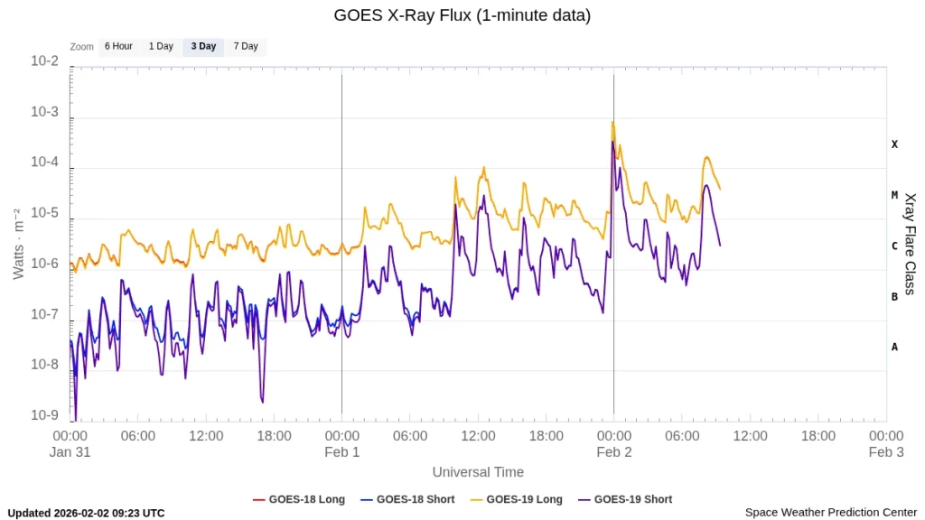 goes-x-ray-flux-1-minute 3 days to feb 2