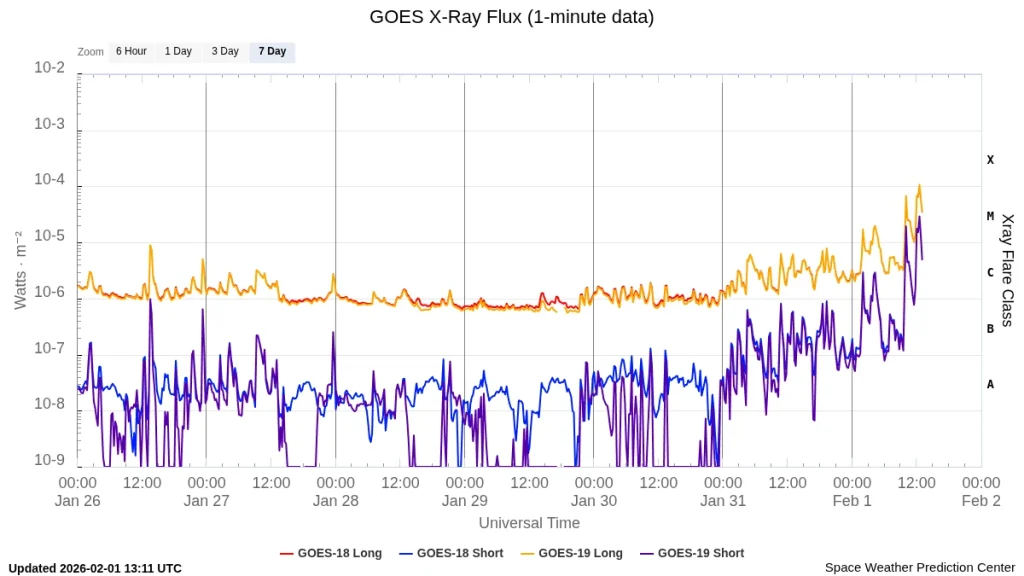 goes-x-ray-flux-1-minute 7 days to february 1 2026