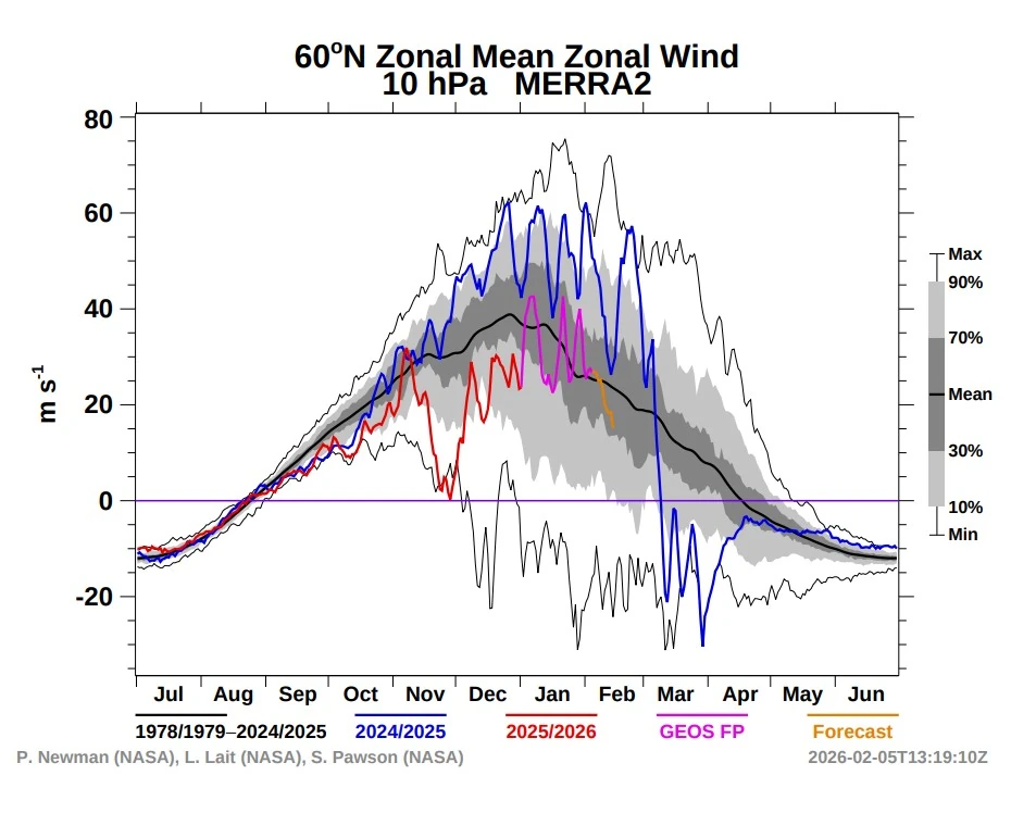 u60n_10hpa_zonal_wind_merra2_feb_5_2026