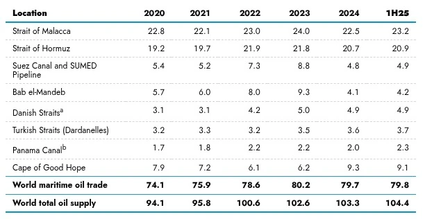 Volume of crude oil and petroleum liquids transported through world chokepoints and the Cape of Good Hope, 2020–1H25 million barrels per day