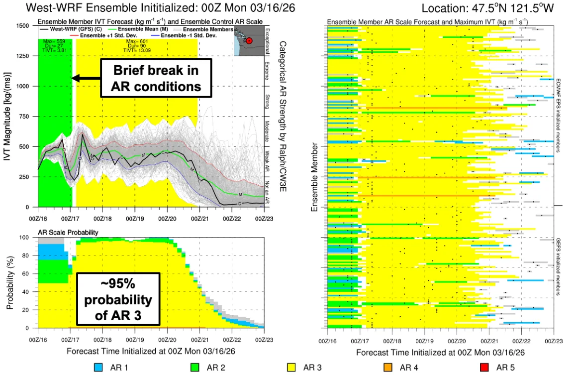 West-WRF AR Scale and IVT Forecasts Coastal Washington