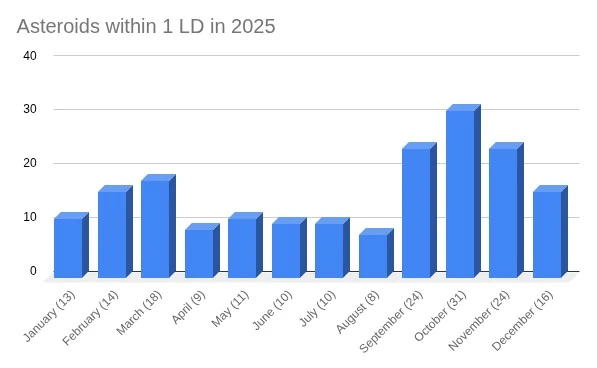 asteroids within 1 ld in 2025 valid march 26 2026