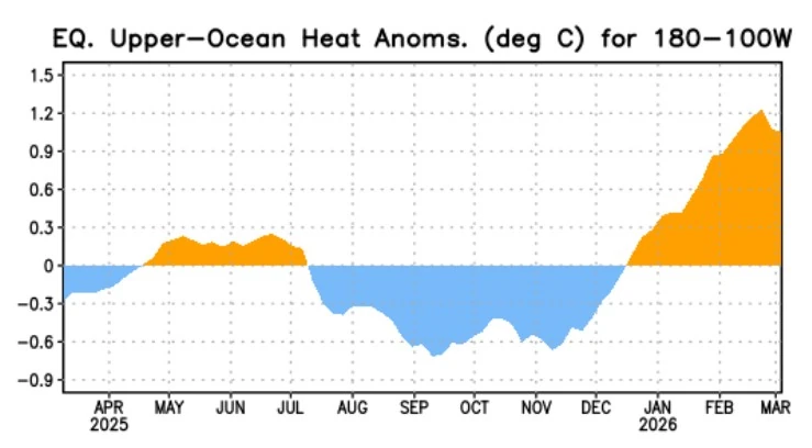 equatorial pacific upper ocean heat anomnaly march 2026