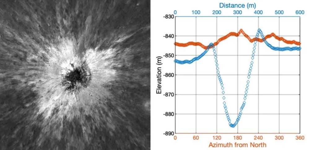 Fig. 1. Left: New 225-m diameter crater, incidence angle 38°. Image width 950 meters, north is up. Right: Topographic
profile tracing lowest slope values around crater rim (red). Profile starts at the 12 o’clock position and runs around the
crater clock-wise. Note the rim is highest on the southern side. The blue profile runs down the NT (Fig. 2) through
the crater center and across the southern rim, near the peak of the rim traverse profile (red).