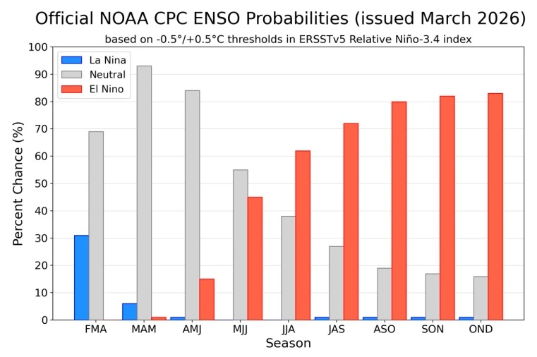 official noaa cpc enso probabilities march 2026
