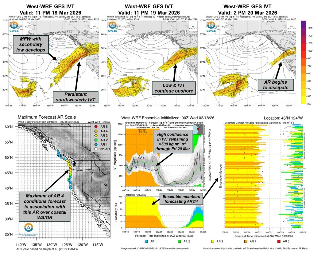 west-WRF GFS OVT march 18 19 and 20 with max forecast AR scale and West-WRF ensemble
