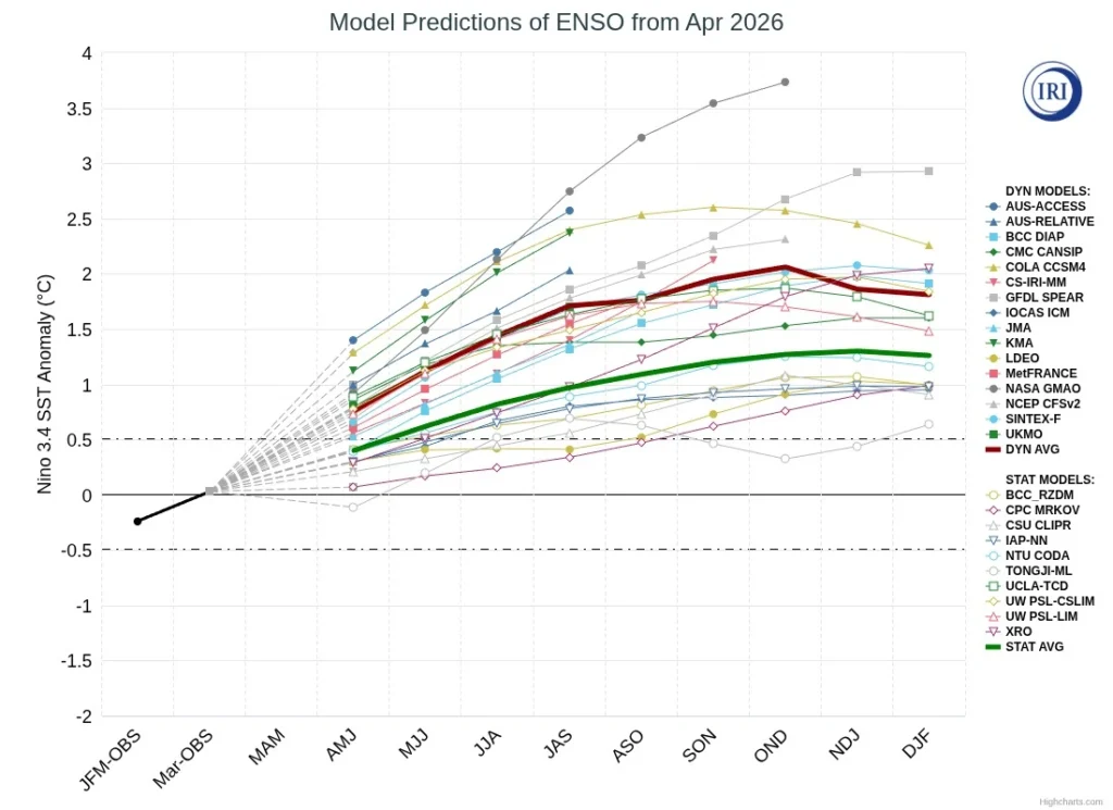 model-predictions-of-enso april 2026