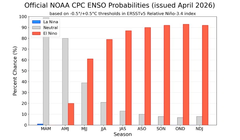 noaa cpc enso probabilities april 2026