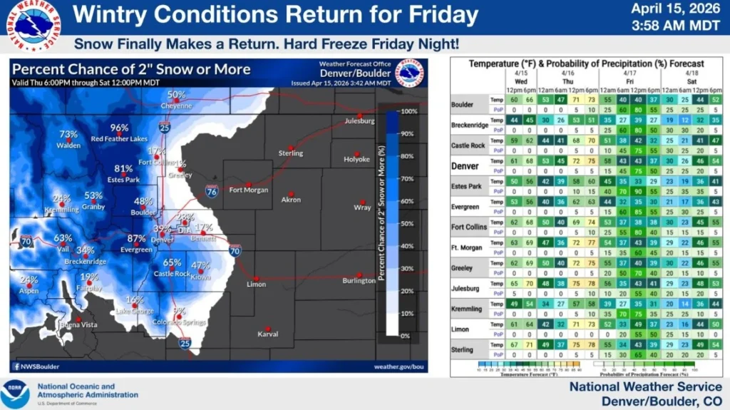 snow makes return colorado friday april 17 2026