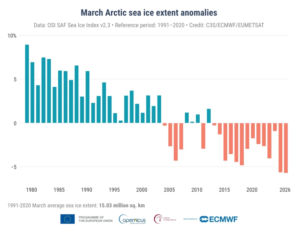 C3S_Bulletin_seaice_202603_Fig1_timeseries_osisaf_monthly_sie_anomaly_ref19912020_arctic
