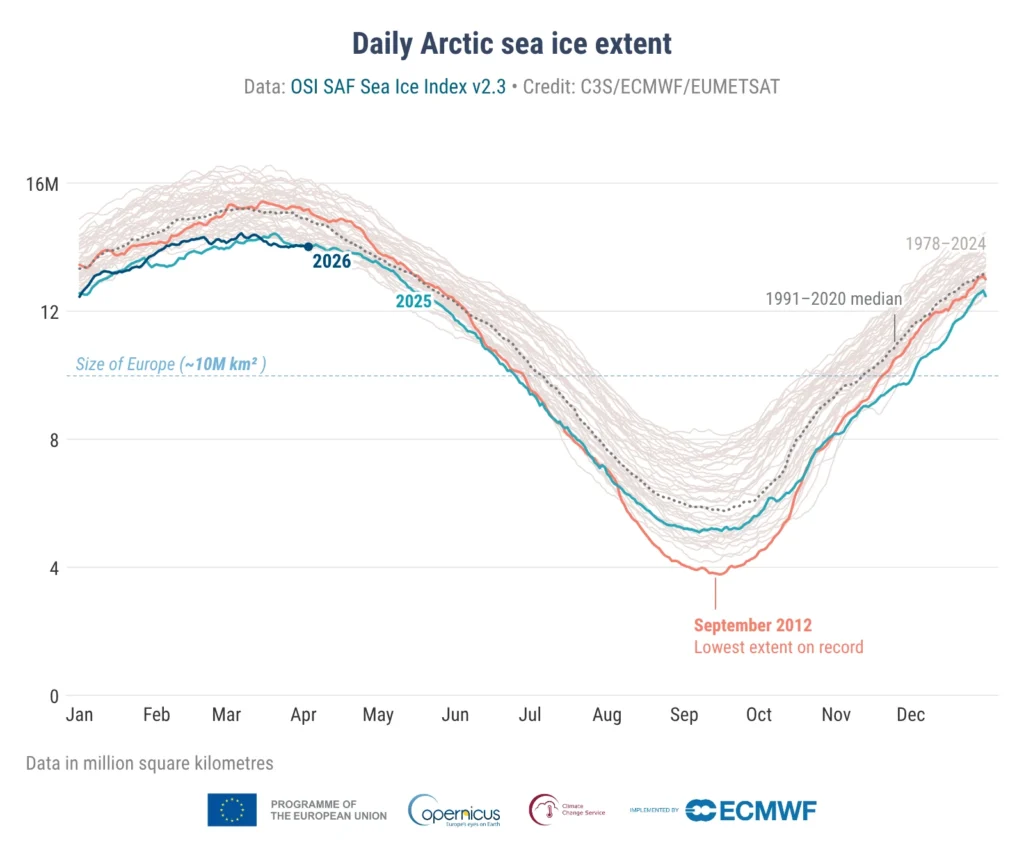 C3S_Bulletin_seaice_202603_Fig2_timeseries_osisaf_monthly_sie_anomaly_ref19912020_arctic