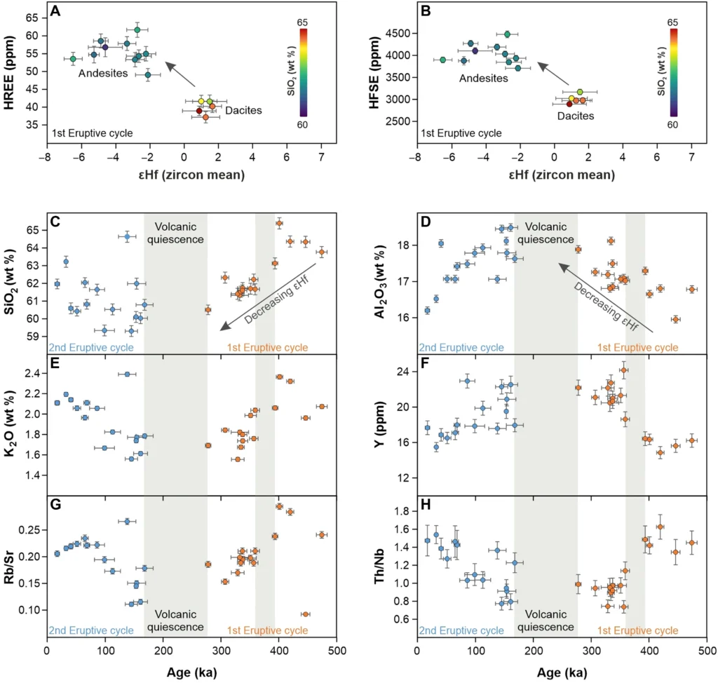 Geochemical evolution of the Methana volcanic system.