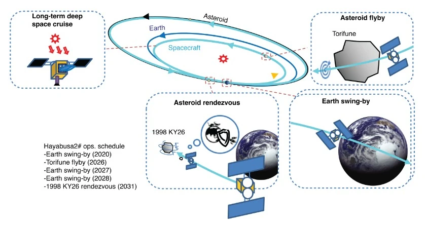 Hayabusa2 mission spaceflight operation scenario