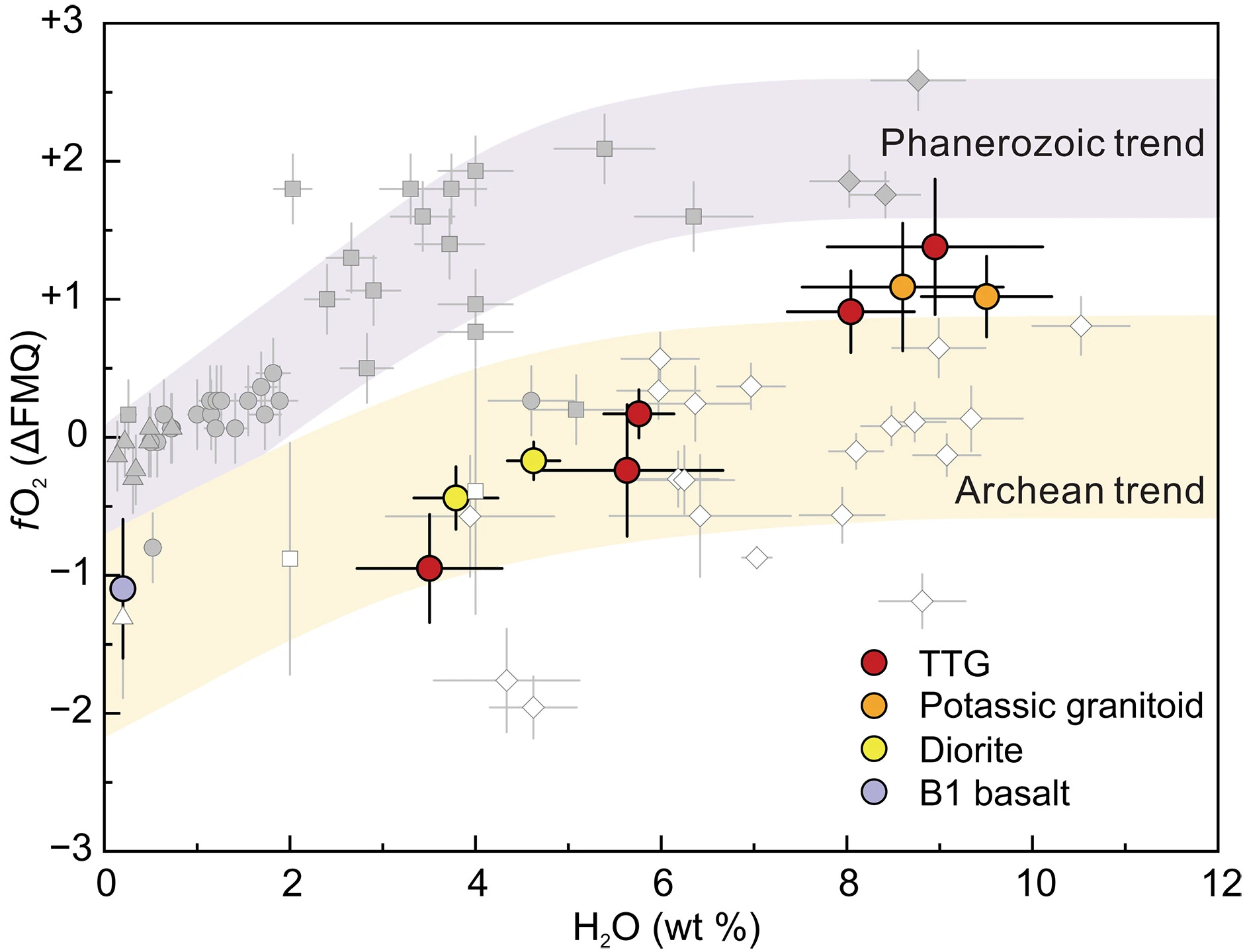 Magmatic fO2 and H2O of Paleoarchean granitoids from the EPT. Credit: Di Zhou et al. Paleoarchean deep crustal hydration and oxidation induced by subduction-driven water recycling. Sci. Adv. (2026)