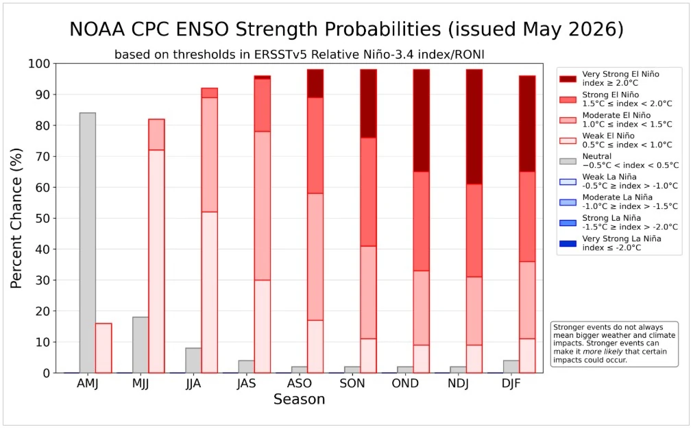 NOAA CPC ENSO Strength Probabilities May 2026