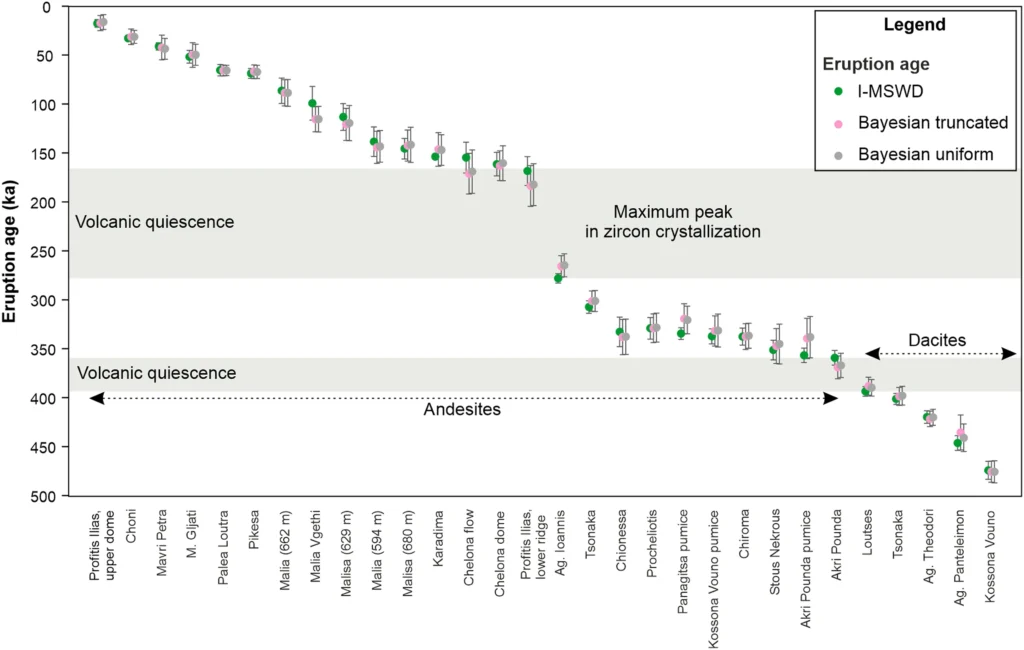 Overview of zircon-based eruption ages