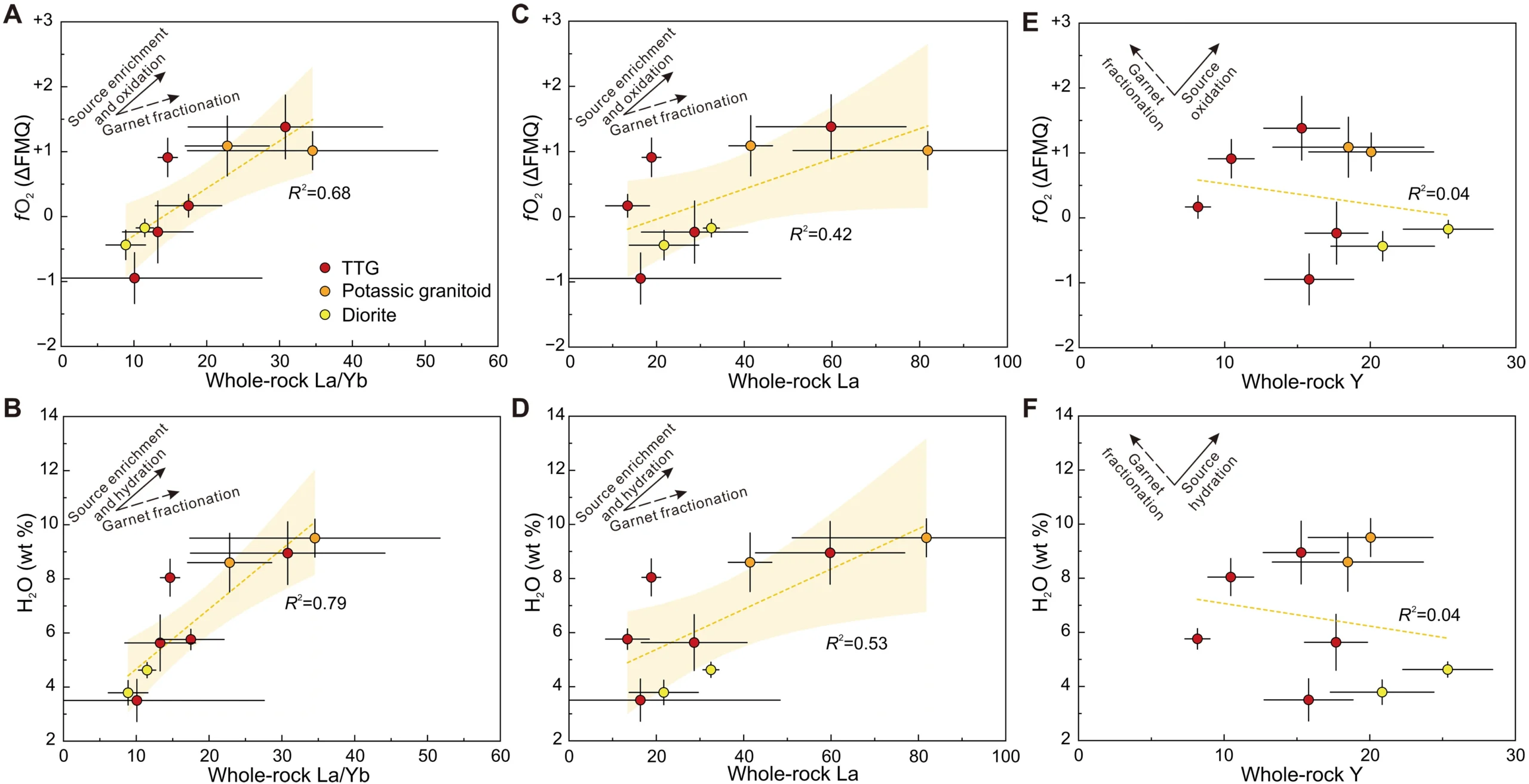 Relationships between whole-rock compositions and magmatic fO2 and H2O contents