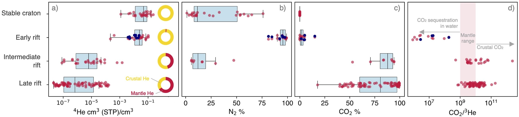 Hydrothermal fluid evolution during continental rifting is shown using data from Zambia (dark blue circles). The sample sites are grouped by rift stage. Fracture fluid compositions from the Archean craton in South Africa are also presented. (a) 4He concentrations show crustal (yellow) vs. mantle-derived (red) He contributions. (b) N2 (%) decreases with rift maturity. (c) CO2 (%) increases with rift maturity. (d) CO2/3He ratios; the pink shaded band denotes the mantle range. Data sources are listed in the caption and Supplementary Table S2.