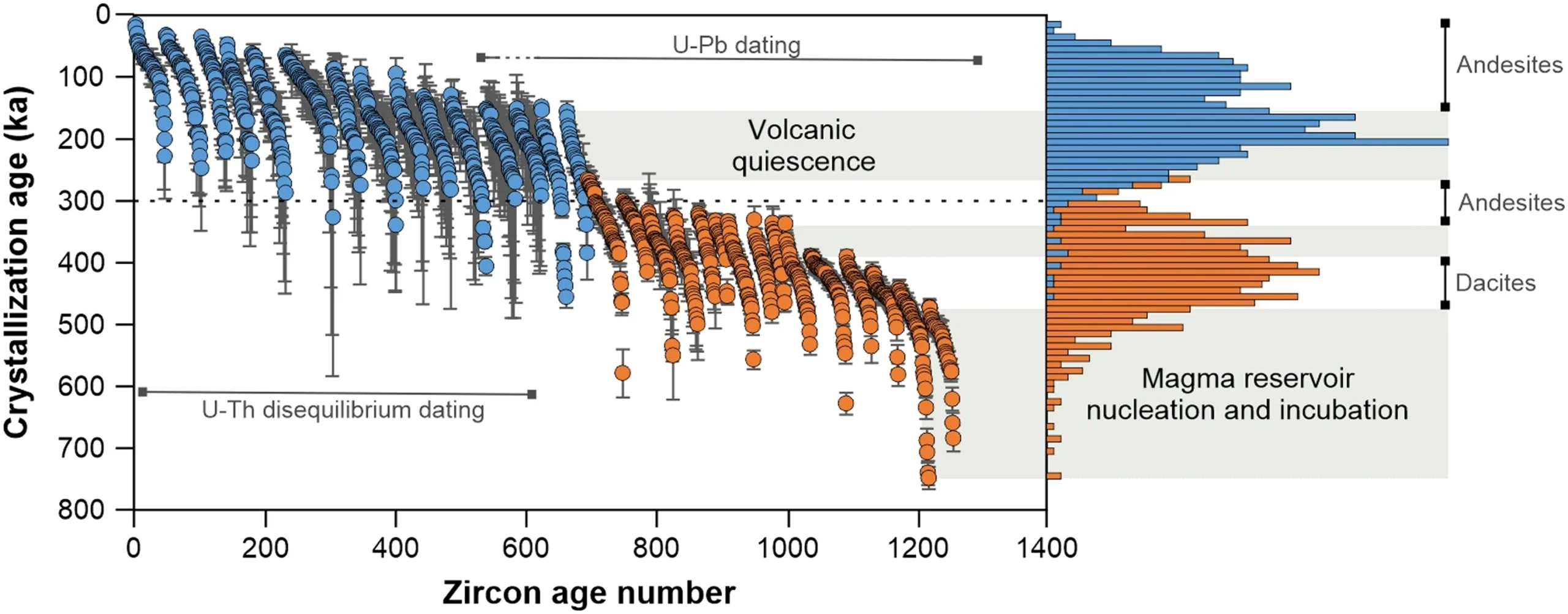 Snake plot depicting an overview of zircon crystallization ages obtained by in situ U-Pb and U-Th disequilibrium dating