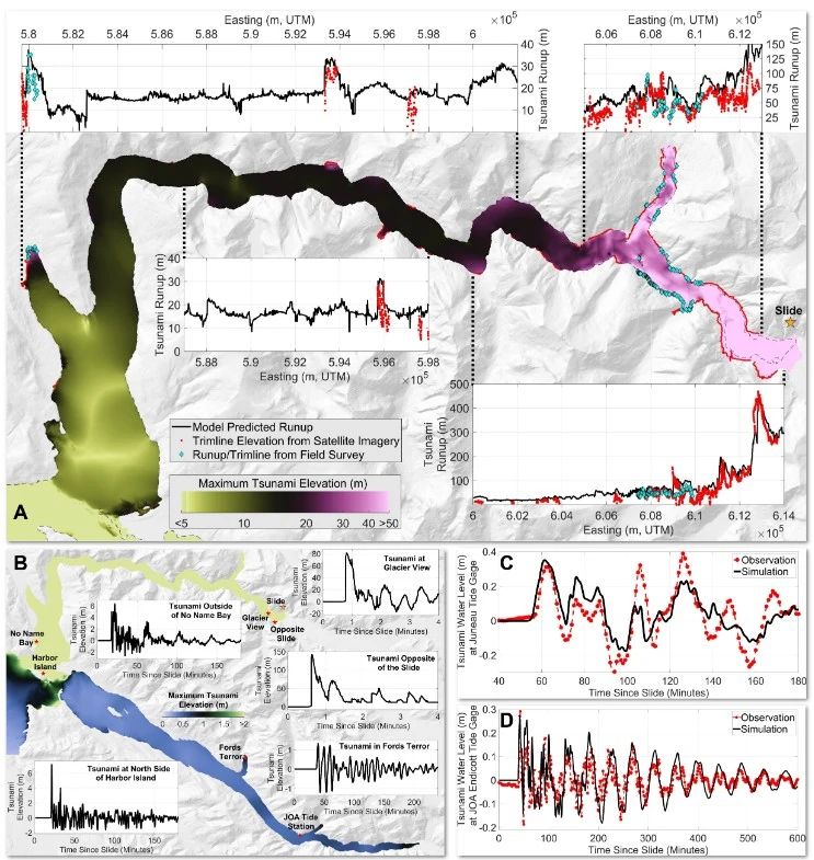 Summary of the tsunami simulation - observation comparisons tw