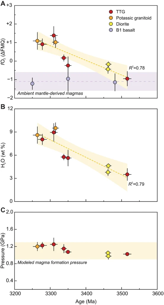 Relationships between whole-rock compositions and magmatic fO2 and H2O contents