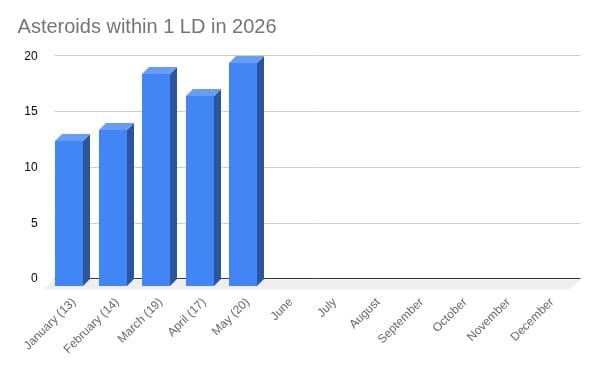 asteroids within 1ld in 2026 to may 25