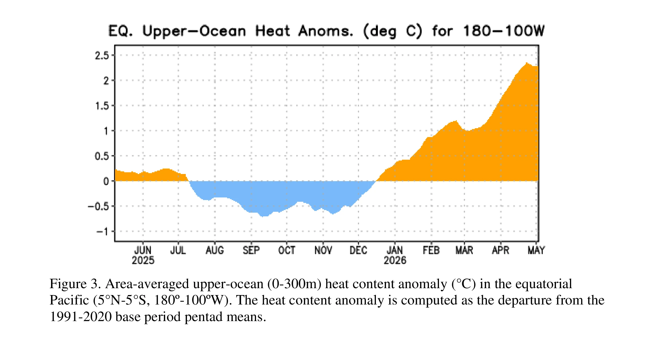 equatorial subsurface temperature index (average from 180°-100°W) - NOAA-CPC