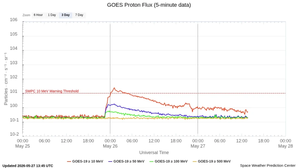 goes-proton-flux-5-minutes 3 day to 1345z may27 2026