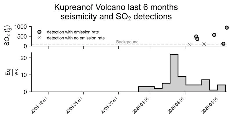 kupreanof sulfur dioxide emission rates and weekly earthquake counts november 1 2025 to may 8 2026