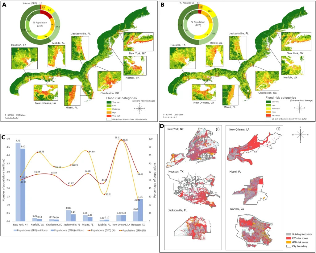4. Flood risk distribution along the USGAC. (A) Flood risk map (FRM) under the GFD scenario. (B) FRM under the EFD scenario. (C) Combined bar chart of the total and percentage of exposed population in at-risk cities across the USGAC. (D) Top cities where substantial population and infrastructure are exposed to very high and high flood risk: (i) top three cities in terms of total exposed population and (ii) top three cities in terms of percentages of exposed population.