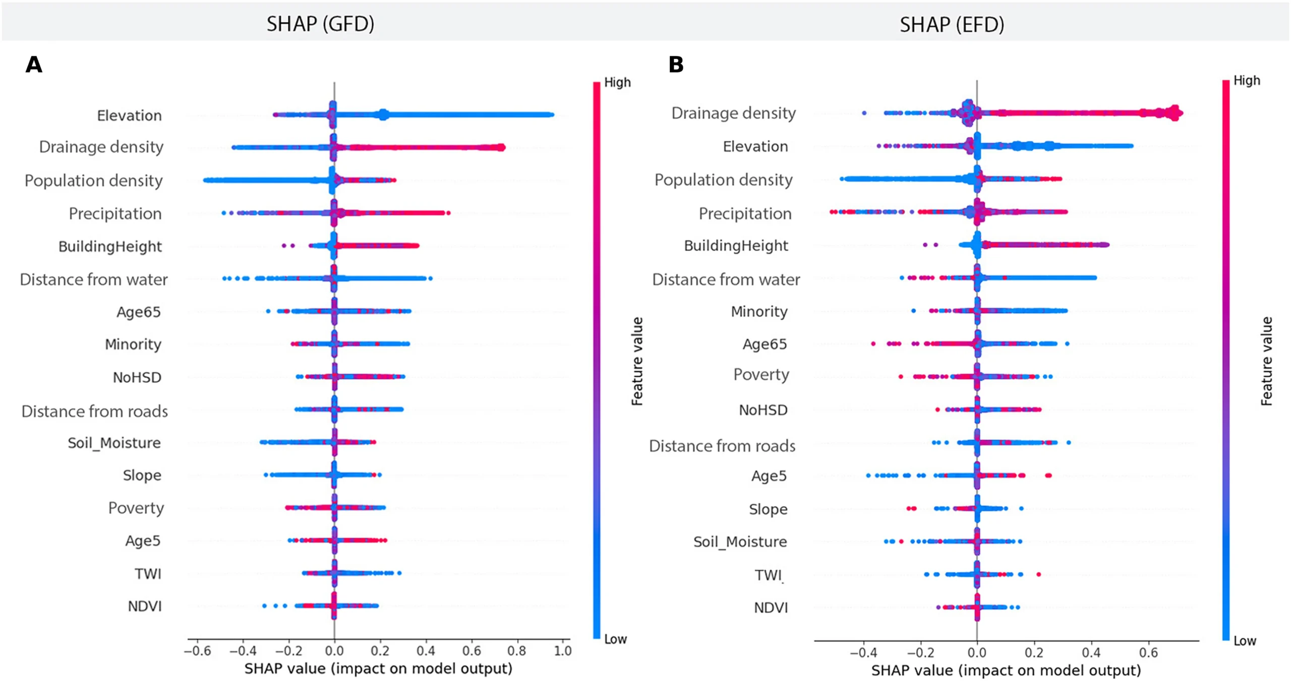 SHAP analysis. (A) Ranks of underlying FRFs for GFD. (B) Ranks of underlying FRFs for EFD. The x axis represents SHAP values, where positive values indicate a higher contribution to flood risk and negative values indicate a lower contribution. The primary y axis lists the FRFs, whereas the secondary y axis shows the corresponding value ranges of these FRFs. Red points represent higher FRF values, whereas blue points represent lower values.