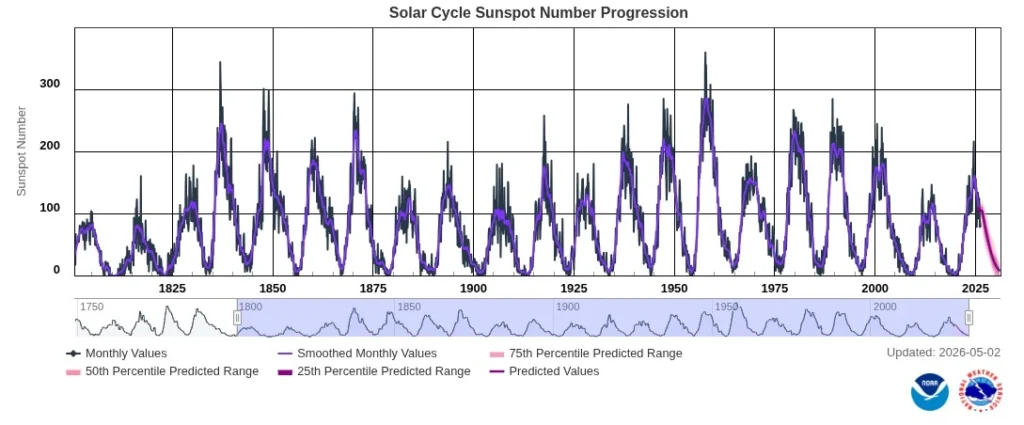 solar cycle sunspot number progression 1800-2026