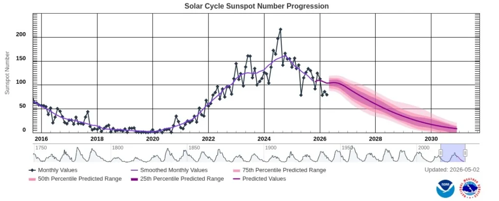 solar cycle sunspot number progression 2016-2026