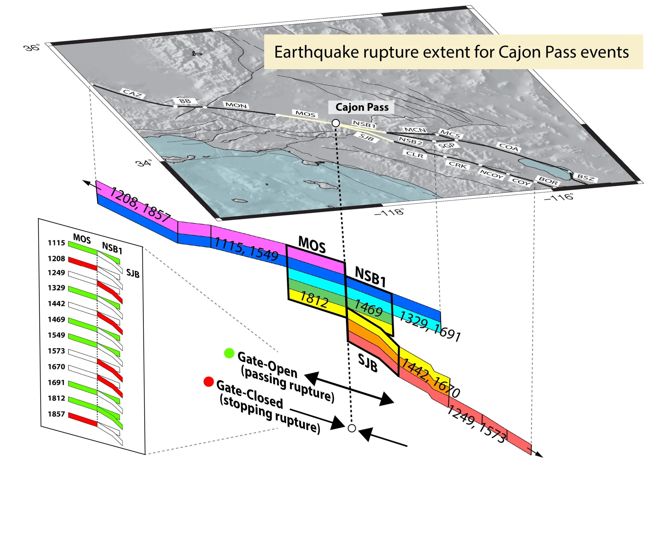 Earthquake rupture extents for events passing and stopping at Cajon Pass based on the Maximum Rupture Model of Scharer and Yule (2020) and modeling by Rodríguez Padilla et al. (2021). Credit: Liliane Burkhard