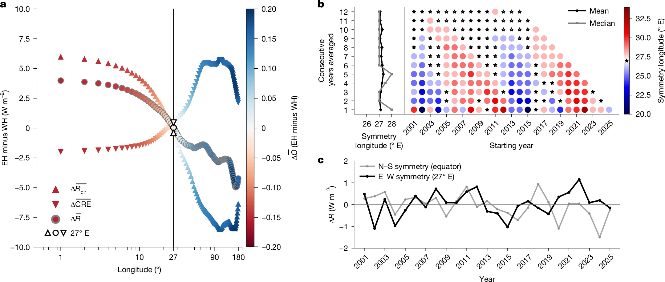 25-year mean differences in reflected SW radiation based on CERES EBAF