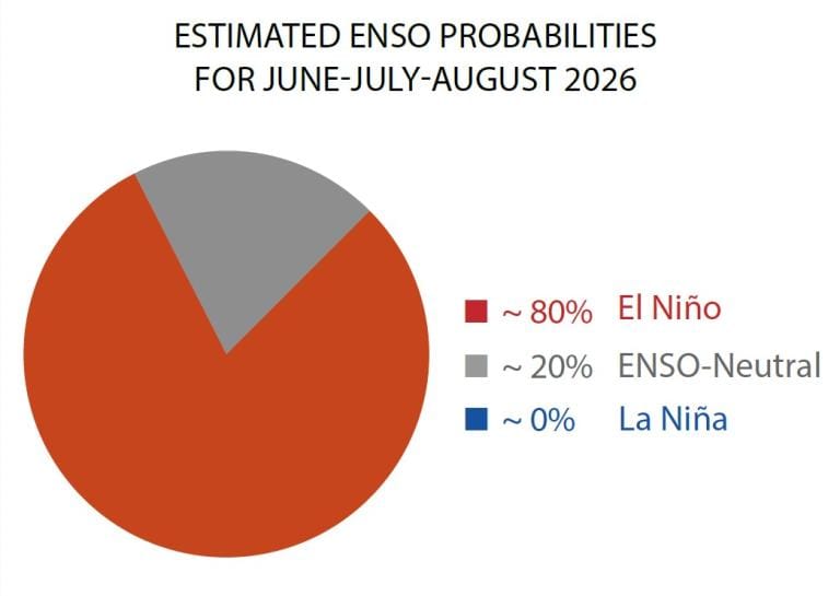 Estimated ENSO probabilities for July- August 2026 by WMO 
