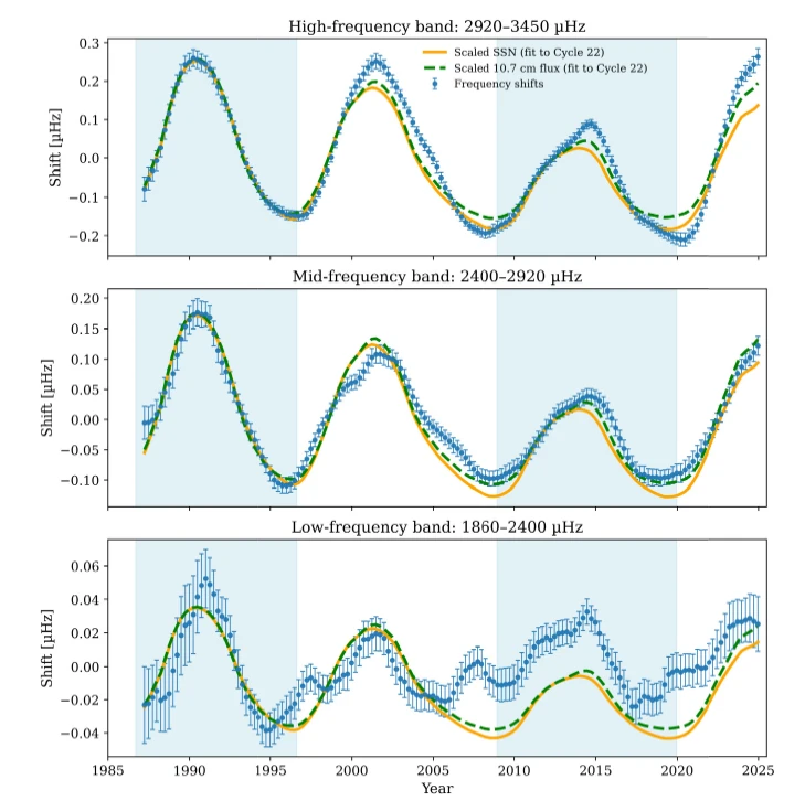 Mean frequency shifts and activity proxies for each of the overlapping 1-yr segments. Credit: William J Chaplin et al. Subsurface structural changes associated with successive 11-yr solar activity cycles have been progressively more confined near the surface: new helioseismic results on Cycles 22–25 from BiSON,