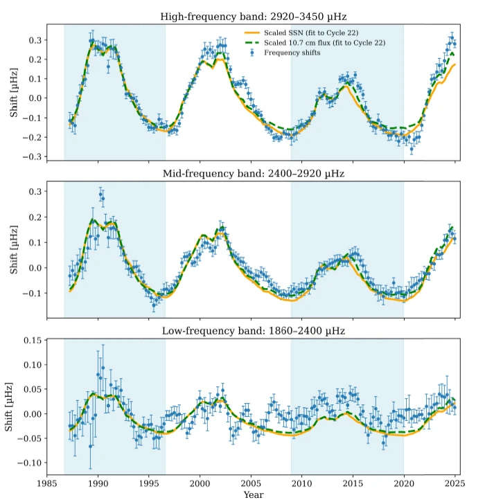 Points with error bars: mean frequency shifts for each of the overlapping 1-yr segments in three different frequency bands, covering low
(bottom panel), mid (middle panel), and high (top panel) ranges. Solid orange and dashed black lines: 1-yr averages of the 10.7-cm radio flux and SSN,
respectively, scaled for the plots in each panel by a linear fit to the appropriate band frequency shifts in Cycle 22