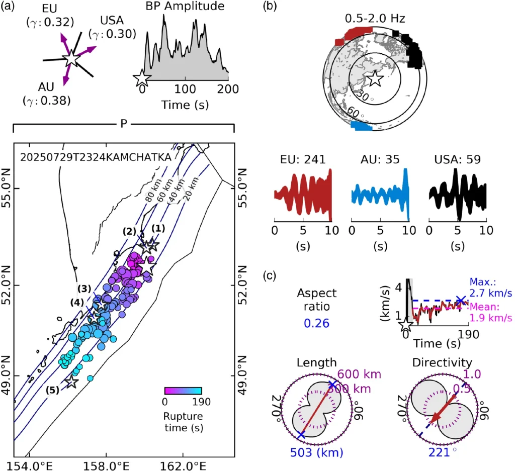 The 29 July 2025 8.8 Kamchatka earthquake high‐frequency backprojection (0.5–2.0 Hz). (a) Rupture pattern. Circles indicate high‐frequency emissions tracking the earthquake rupture, color‐coded by time and scaled by radiated energy.
