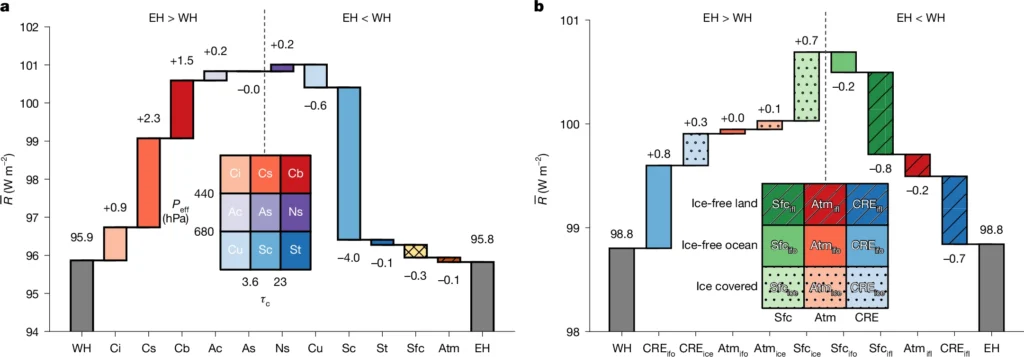 Waterfall chart showing hemispheric compensations