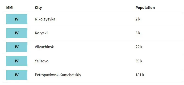 m6.6 earthquake near east coast of kamchatka russia june 19 2026 usgs sce