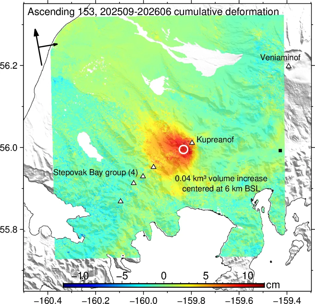 nwrapped Sentinel-1 interferogram along ascending path 153 showing up to 10 cm of cumulative inflation at Kurpeanof Volcano along the satellite line of sight between Sept. 30, 2025 and June 10, 2026. These observations are currently best explained by an inflating spherical magma source at ~6 km below sea level (BSL) that increases in volume by ~0.04 km3. The location of this source is marked by the white circle. The triangles show other volcanoes in the region. The black square indicates the reference location (assumed stable) relative to which deformation is shown. The arrows in the top left show satellite flight direction and look direction.Credit: AVO/UAF-GI.