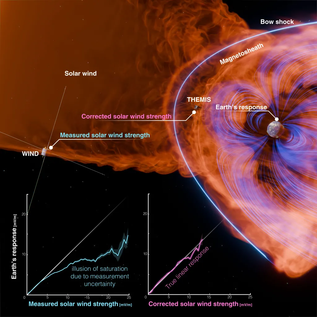 As solar wind strikes Earth during a solar storm, electric currents intensify in the upper atmosphere